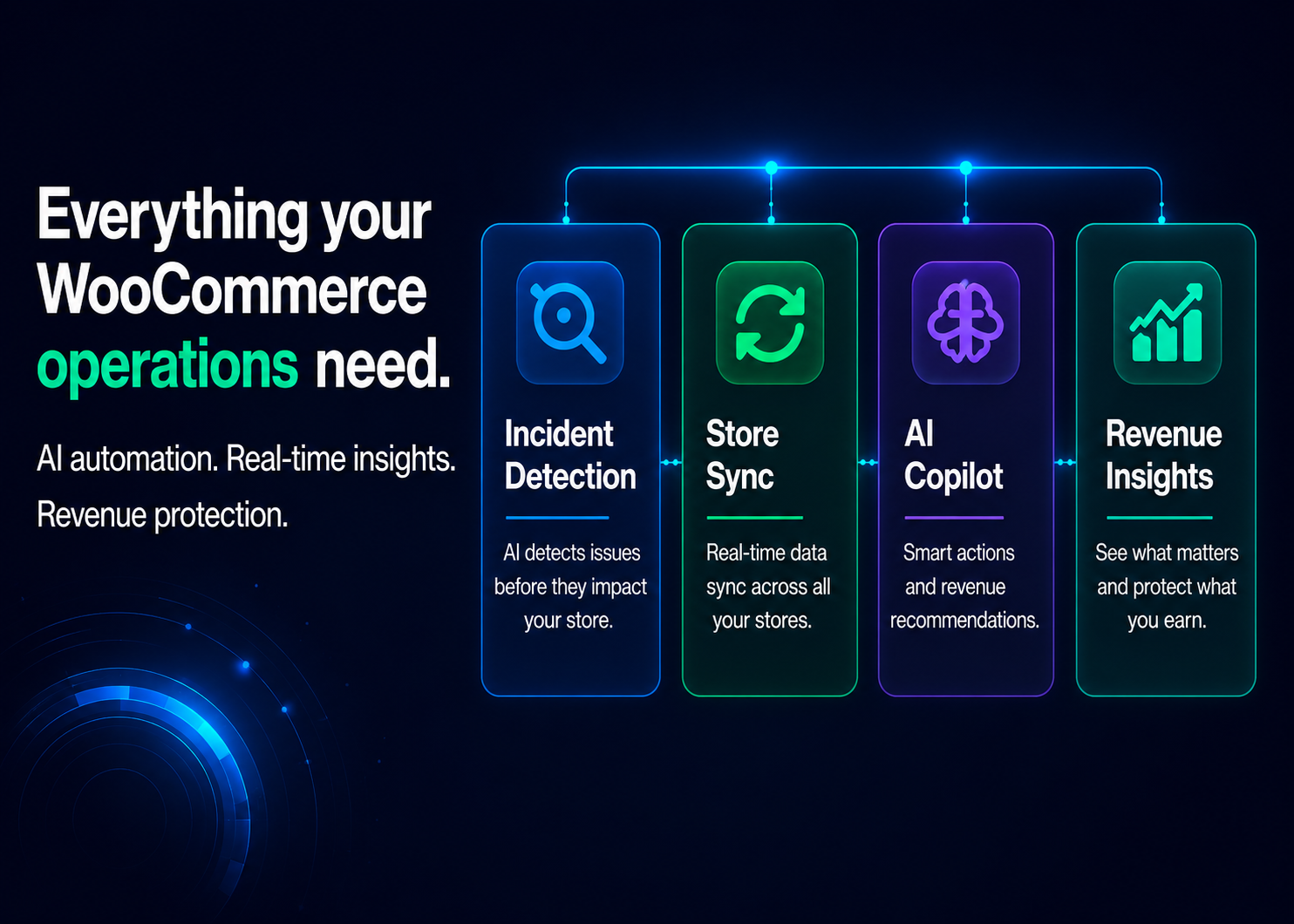 WooCommerce monitoring features dashboard with incidents, Revenue Watch, AI Copilot, and Action Queue
