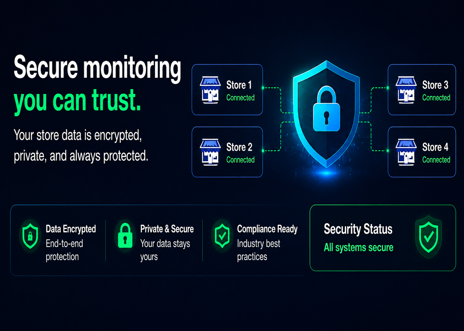 WooCommerce monitoring security dashboard with AI controls and operational visibility